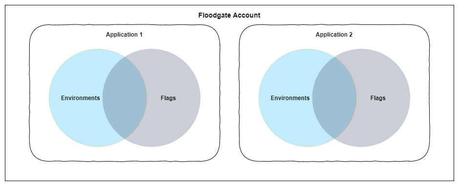 About Floodgate Applications.